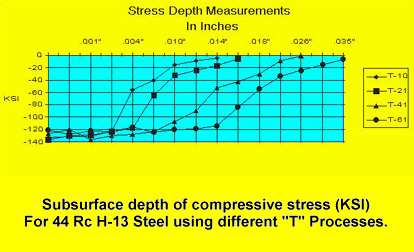 Composite Compressive Curves of different "T" applications