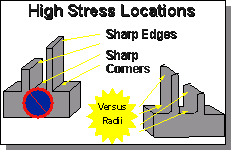 Sharp corners and edges = high stress conditions