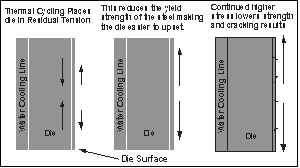 Mechanism to failure