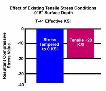 Effect of Stress Temper (blue) to none (red) - Higher relative compression after Metalife for blue.